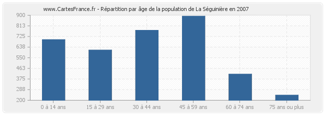 Répartition par âge de la population de La Séguinière en 2007